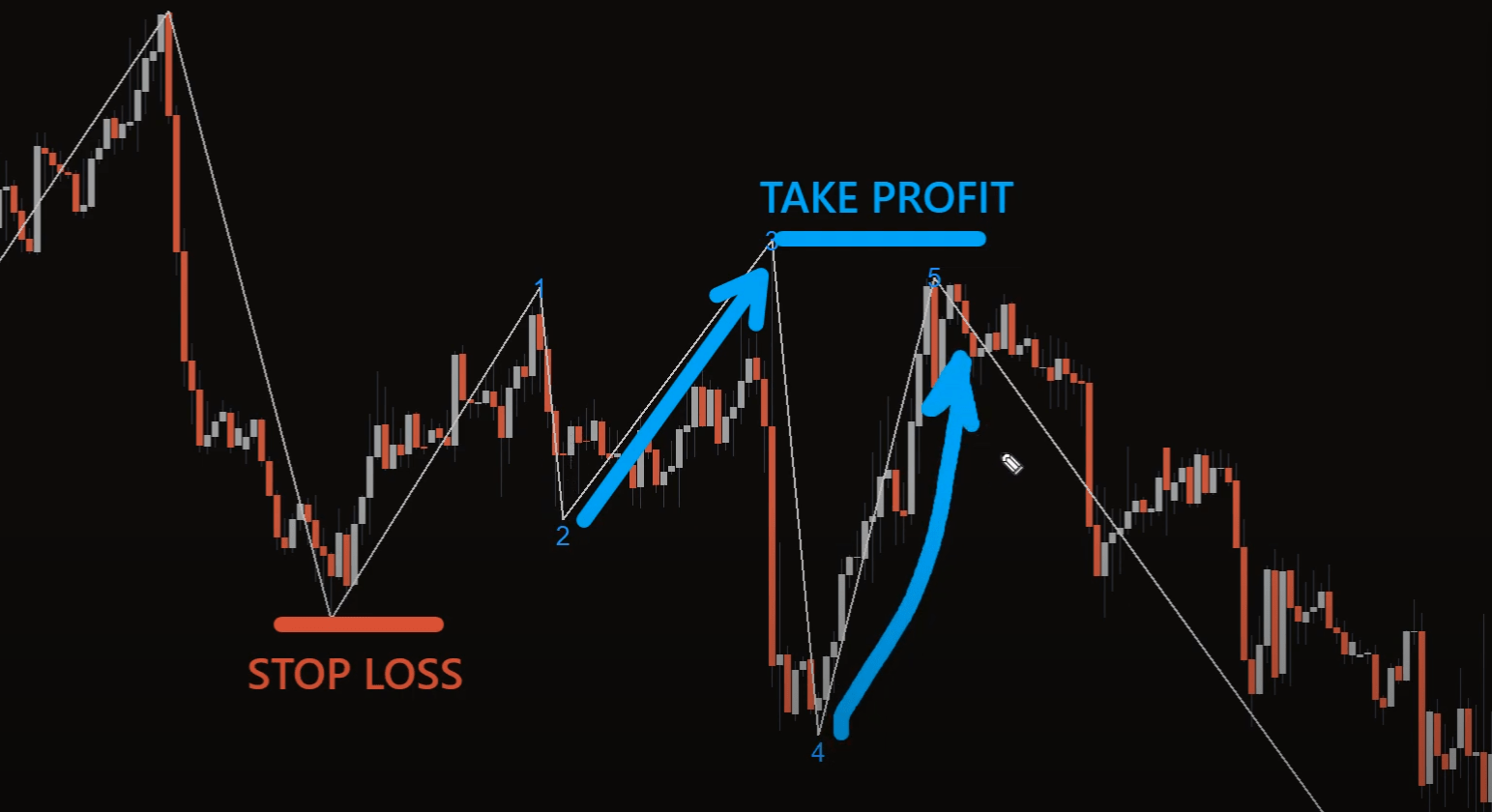 1-1 Elliott Wave Count Indicator for MT4 – Master Market Trends