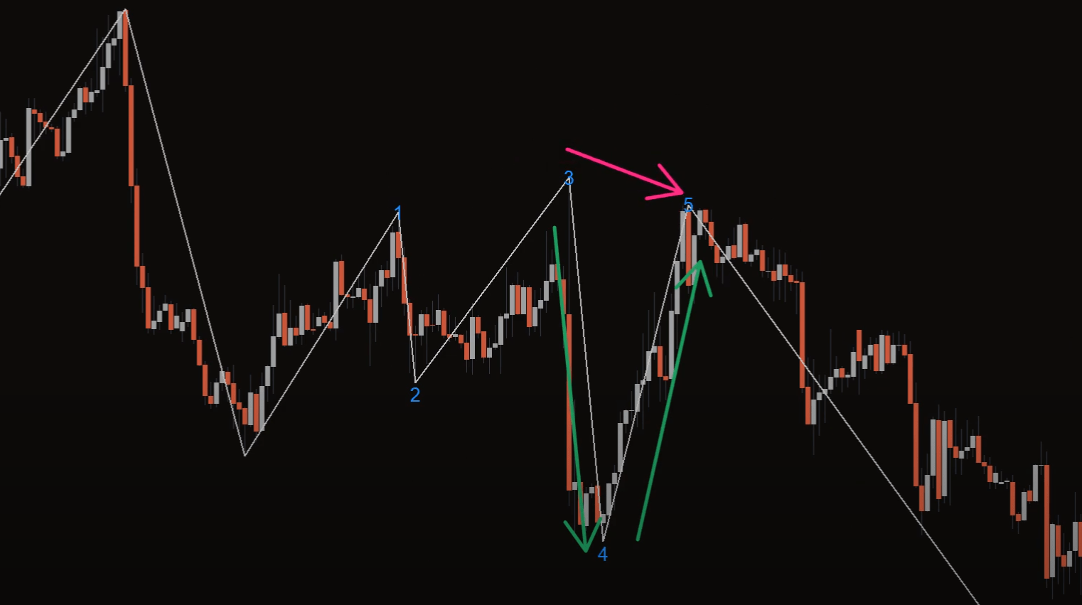 2-2 Elliott Wave Count Indicator for MT4 – Master Market Trends