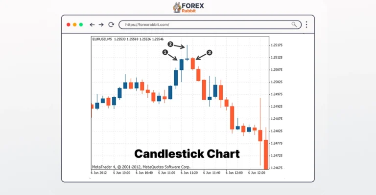 Candlestick Chart
